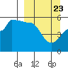 Peterson Bay tide chart for Tuesday, March 23, 2021