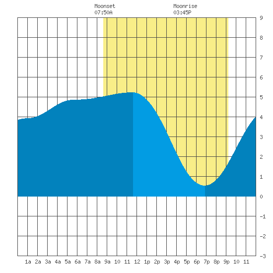 Peterson Bay tide chart for Wednesday, March 24, 2021