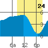 Peterson Bay tide chart for Wednesday, March 24, 2021