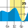 Peterson Bay tide chart for Thursday, March 25, 2021
