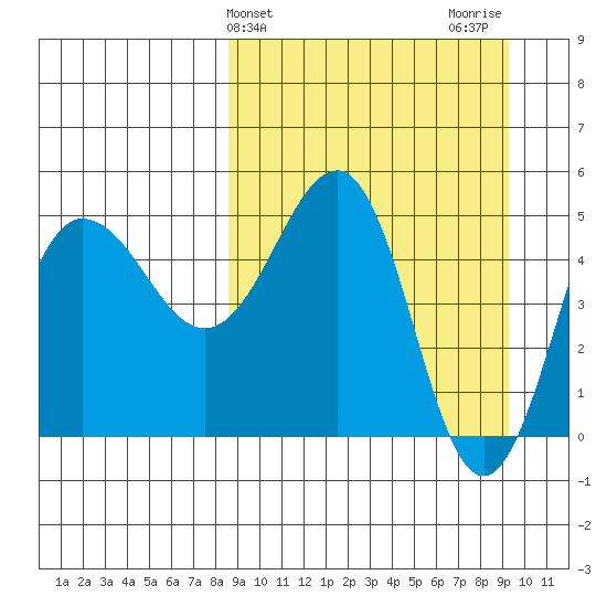 Peterson Bay tide chart for Friday, March 26, 2021