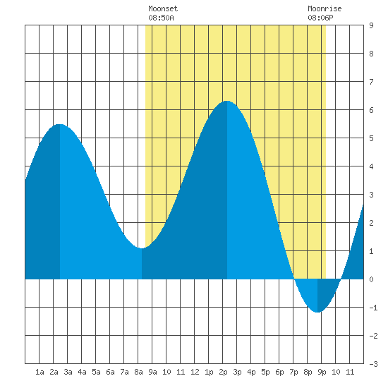 Peterson Bay tide chart for Saturday, March 27, 2021