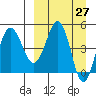 Peterson Bay tide chart for Saturday, March 27, 2021