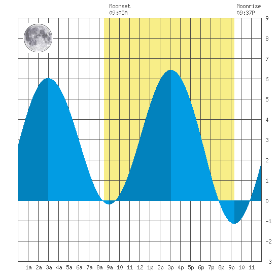 Peterson Bay tide chart for Sunday, March 28, 2021