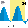 Peterson Bay tide chart for Sunday, March 28, 2021
