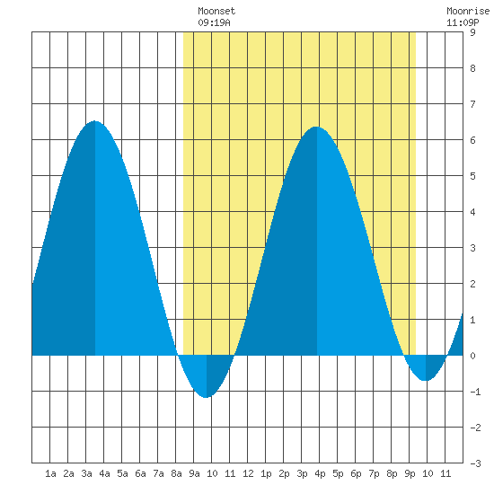 Peterson Bay tide chart for Monday, March 29, 2021