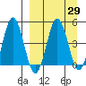Peterson Bay tide chart for Monday, March 29, 2021