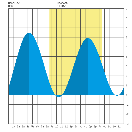 Peterson Bay tide chart for Tuesday, March 2, 2021