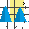 Peterson Bay tide chart for Tuesday, March 2, 2021