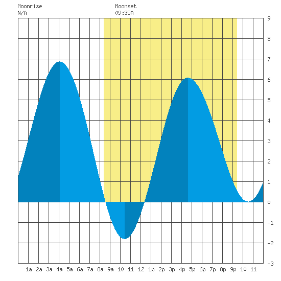 Peterson Bay tide chart for Tuesday, March 30, 2021
