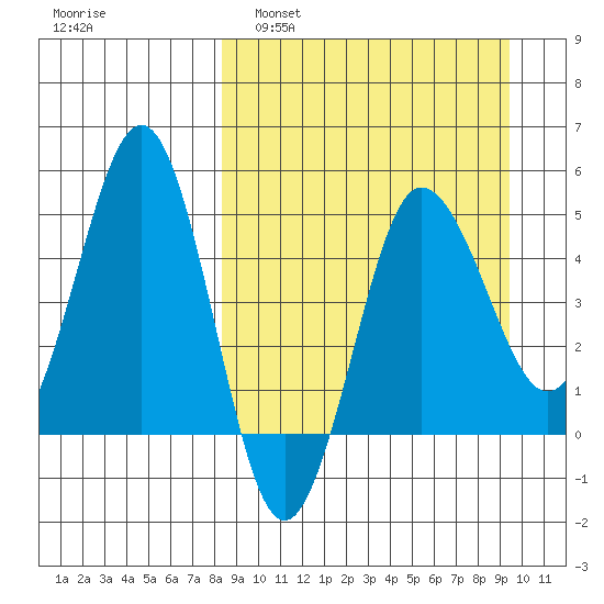 Peterson Bay tide chart for Wednesday, March 31, 2021