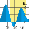 Peterson Bay tide chart for Wednesday, March 31, 2021