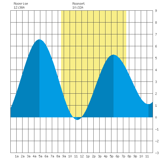 Peterson Bay tide chart for Wednesday, March 3, 2021
