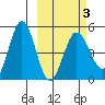 Peterson Bay tide chart for Wednesday, March 3, 2021