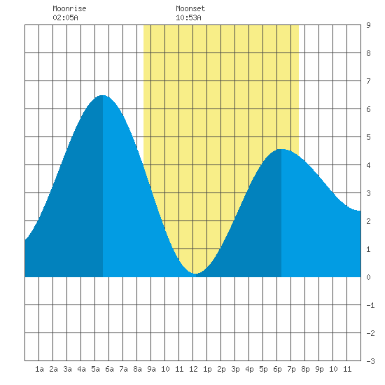 Peterson Bay tide chart for Thursday, March 4, 2021