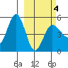 Peterson Bay tide chart for Thursday, March 4, 2021