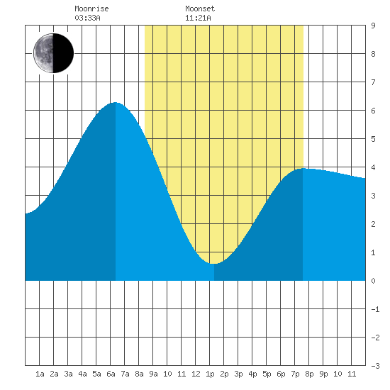 Peterson Bay tide chart for Friday, March 5, 2021