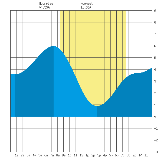 Peterson Bay tide chart for Saturday, March 6, 2021