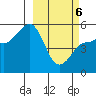 Peterson Bay tide chart for Saturday, March 6, 2021