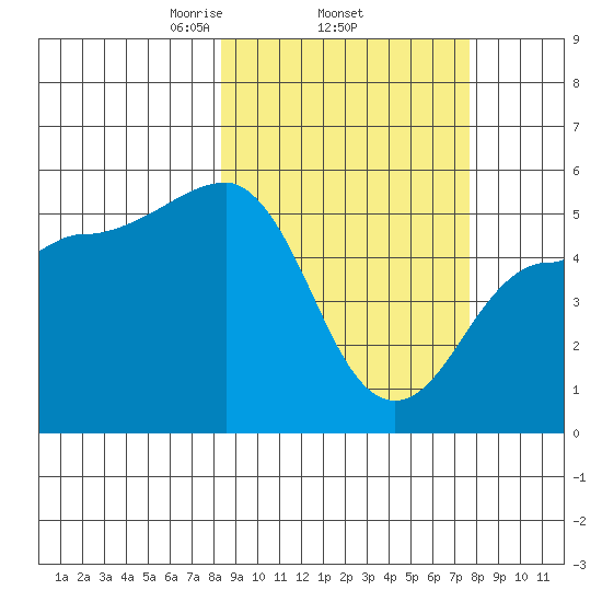 Peterson Bay tide chart for Sunday, March 7, 2021