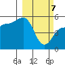 Peterson Bay tide chart for Sunday, March 7, 2021