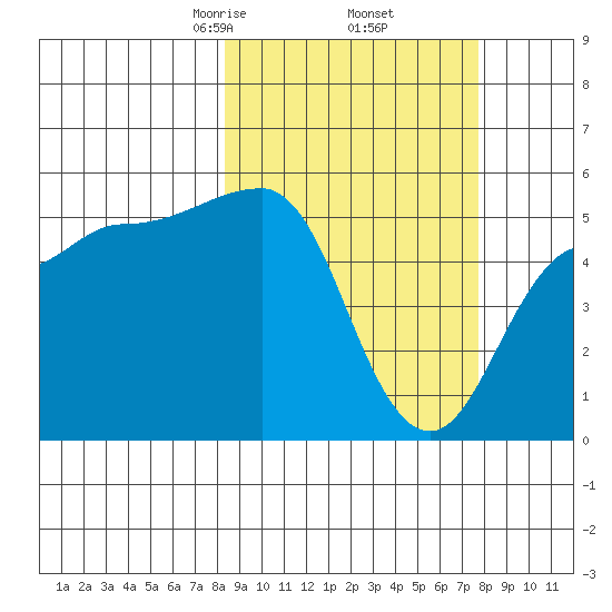 Peterson Bay tide chart for Monday, March 8, 2021
