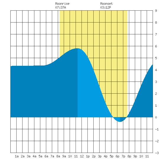 Peterson Bay tide chart for Tuesday, March 9, 2021