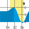 Peterson Bay tide chart for Tuesday, March 9, 2021
