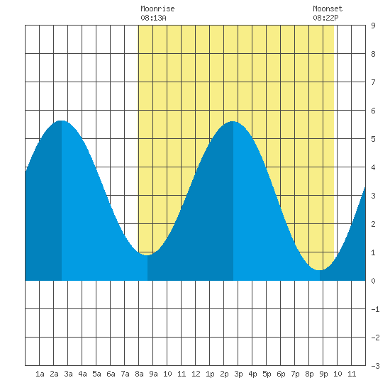 Peterson Bay tide chart for Saturday, April 10, 2021