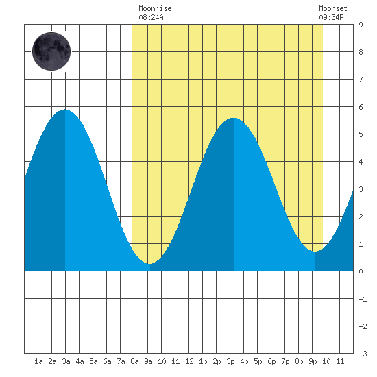 Peterson Bay tide chart for Sunday, April 11, 2021
