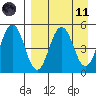 Peterson Bay tide chart for Sunday, April 11, 2021