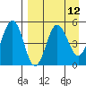Peterson Bay tide chart for Monday, April 12, 2021