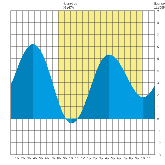 Peterson Bay tide chart for Tuesday, April 13, 2021