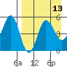 Peterson Bay tide chart for Tuesday, April 13, 2021