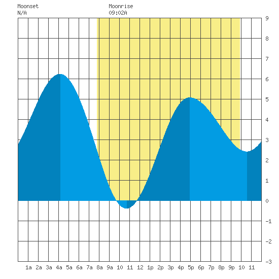 Peterson Bay tide chart for Wednesday, April 14, 2021