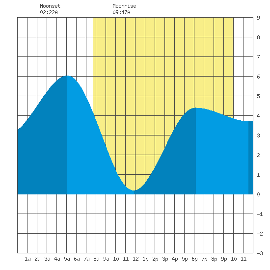 Peterson Bay tide chart for Friday, April 16, 2021