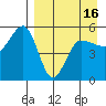 Peterson Bay tide chart for Friday, April 16, 2021