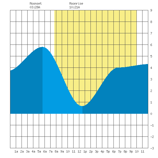 Peterson Bay tide chart for Saturday, April 17, 2021