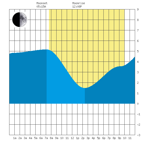 Peterson Bay tide chart for Monday, April 19, 2021