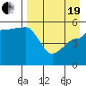 Peterson Bay tide chart for Monday, April 19, 2021