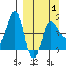 Peterson Bay tide chart for Thursday, April 1, 2021