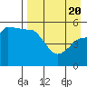Peterson Bay tide chart for Tuesday, April 20, 2021