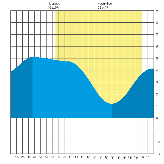 Peterson Bay tide chart for Wednesday, April 21, 2021