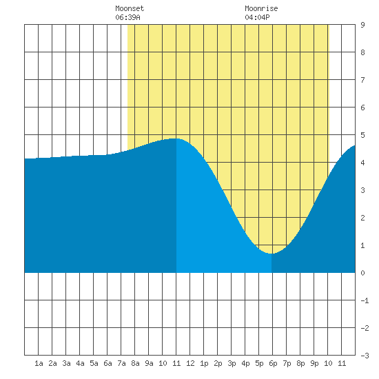 Peterson Bay tide chart for Thursday, April 22, 2021
