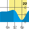 Peterson Bay tide chart for Thursday, April 22, 2021