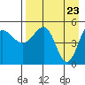 Peterson Bay tide chart for Friday, April 23, 2021