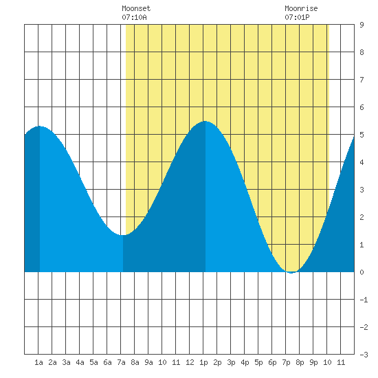 Peterson Bay tide chart for Saturday, April 24, 2021