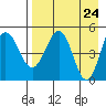 Peterson Bay tide chart for Saturday, April 24, 2021
