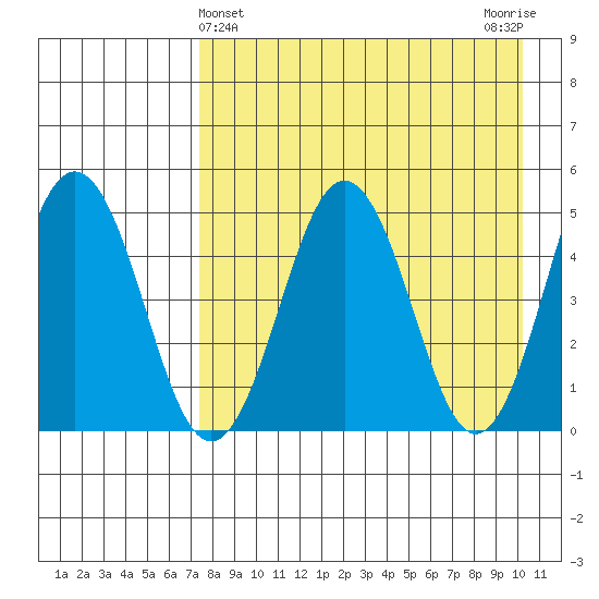Peterson Bay tide chart for Sunday, April 25, 2021