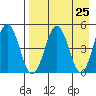 Peterson Bay tide chart for Sunday, April 25, 2021